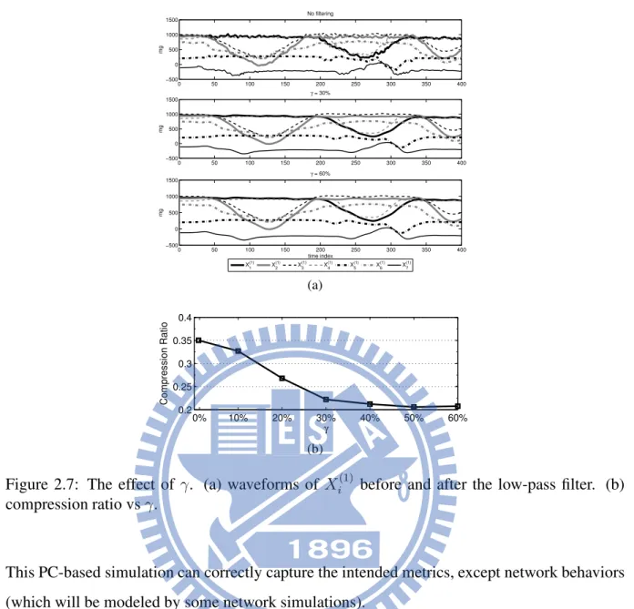 Figure 2.7: The effect of γ. (a) waveforms of X i (1) before and after the low-pass filter