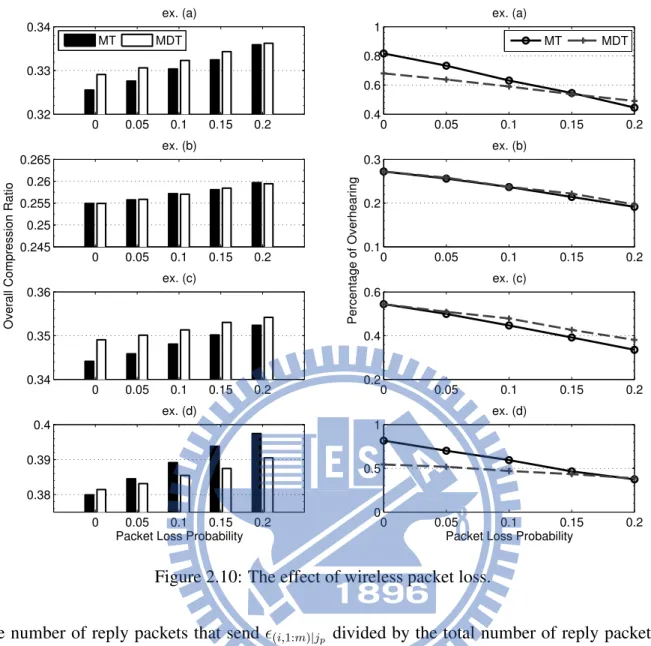 Figure 2.10: The effect of wireless packet loss.