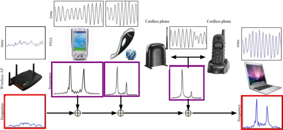 Figure 1-1 CW Jamming emits from other electrical equipments. 