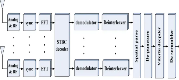 Figure 2-3 IEEE 802.11n MIMO Receiver 