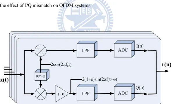 Figure 2-6 MIMO-OFDM Receiver I/Q Mismatch System Model. 