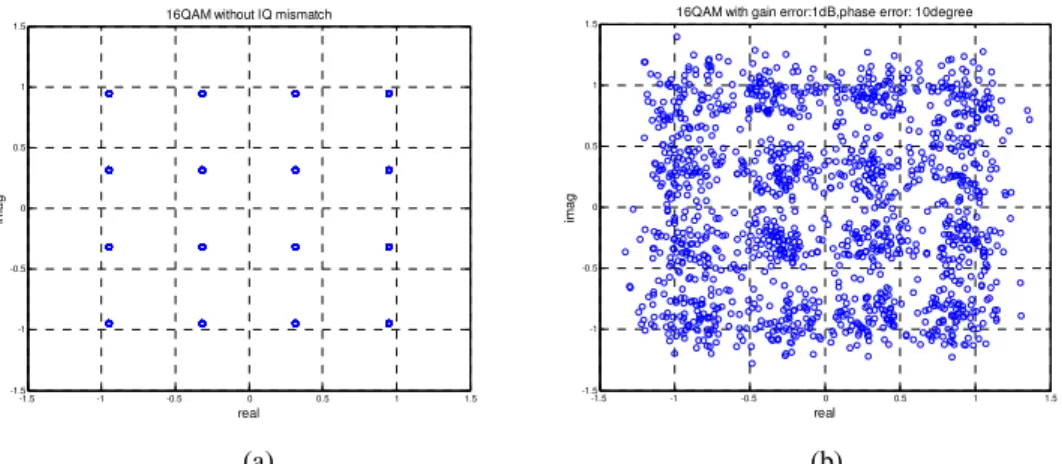 Figure 2-7 16QAM constellation, w/o AWGN, with TGN E.(a)Without I/Q mismatch (b)Gain error: 