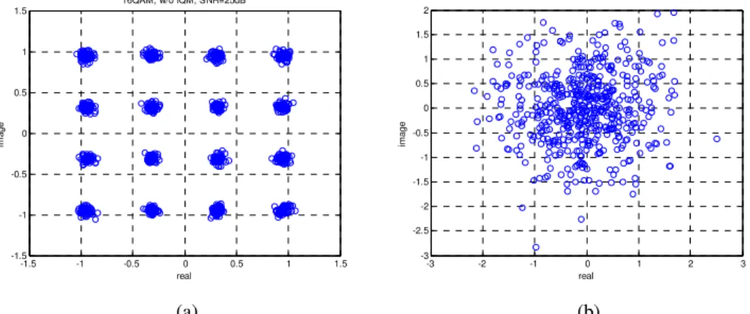 Figure 2-11 16QAM constellation, SNR=25dB, with TGN E. (a)Without CW Jamming. (b)With CW  Jamming, SJR=-10dB