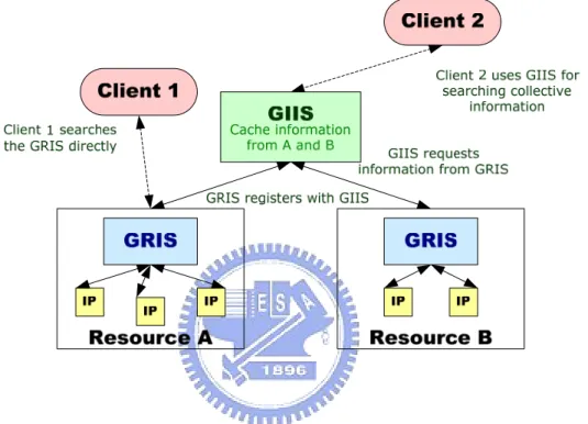 Figure 1: The MDS architecture in the Globus Toolkit. 