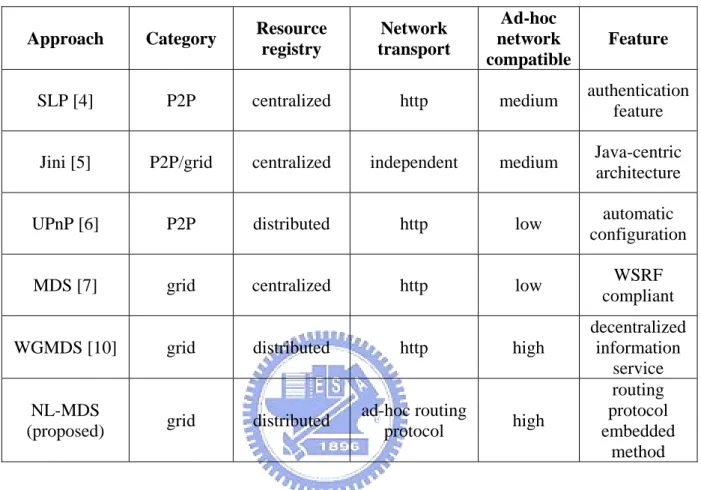 Table 1: Comparisons of different approaches. 