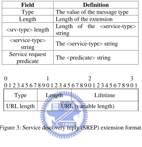 Table 2: The definition of each field in the SREQ message extension. 