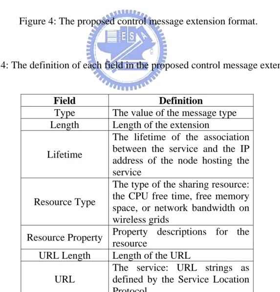 Figure 4: The proposed control message extension format. 