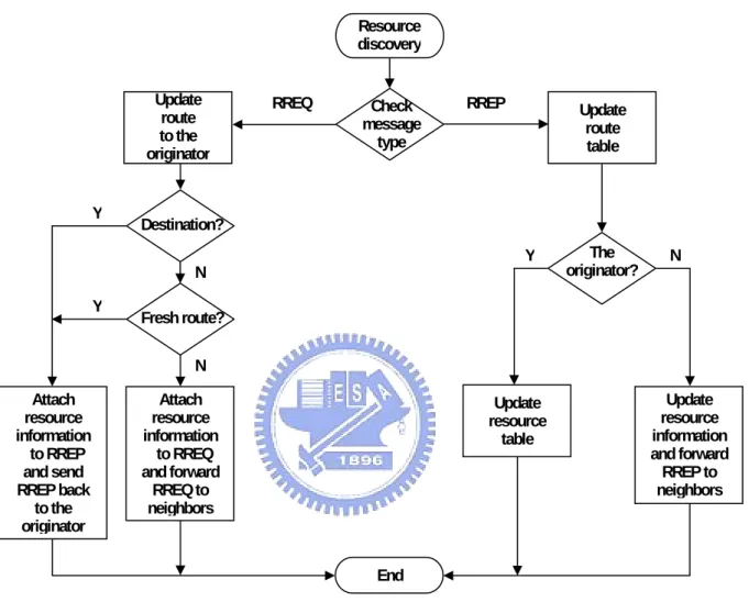 Figure 5: Flowchart of resource discovery. 