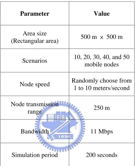 Table 6: Simulation parameters [10].  Parameter Value  Area size  (Rectangular area)  500 m  × 500 m  Scenarios  10, 20, 30, 40, and 50  mobile nodes 