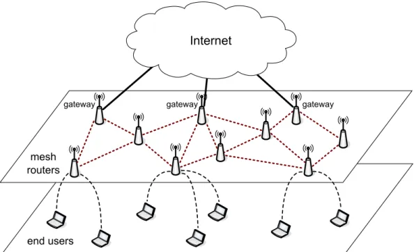 Figure 1: The two-tier architecture of wireless mesh networks.