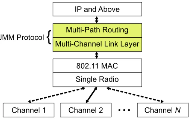 Figure 6: The JMM protocol architecture.