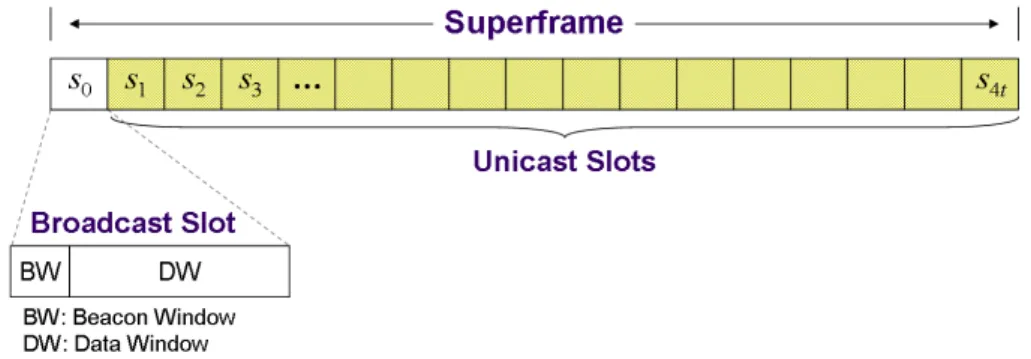 Figure 7: The superframe structure.