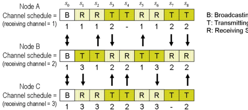 Figure 8: An example of channel schedule.