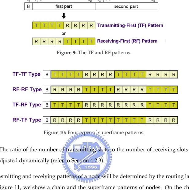 Figure 10: Four types of superframe patterns.