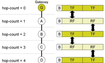 Figure 11: A simple slot assignment in a chain of nodes.
