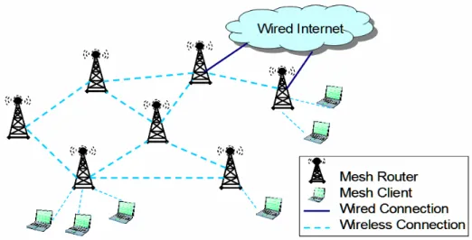 Figure 1: An example of wireless mesh network that consists of several mesh routers  and mesh clients