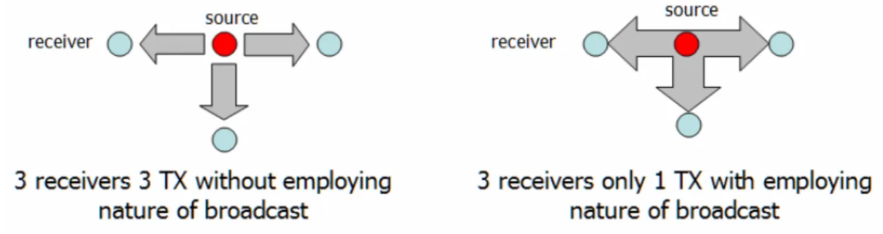 Figure 2: An example illustrates that a source sends data to its neighbors with and  without wireless broadcast advantage