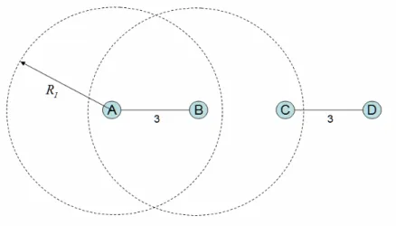 Figure 3: An example illustrates the interference disk. Link (A, B) interferes with Link  (C, D)