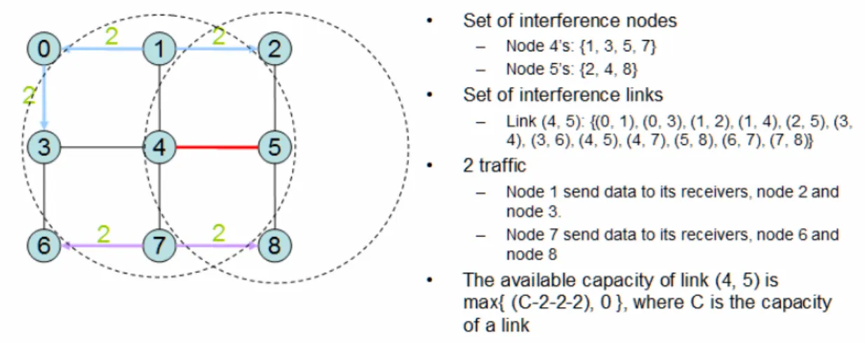 Figure 4: An example shows the set of interference nodes, interference links and also  illustrates the available capacity of link (4, 5)