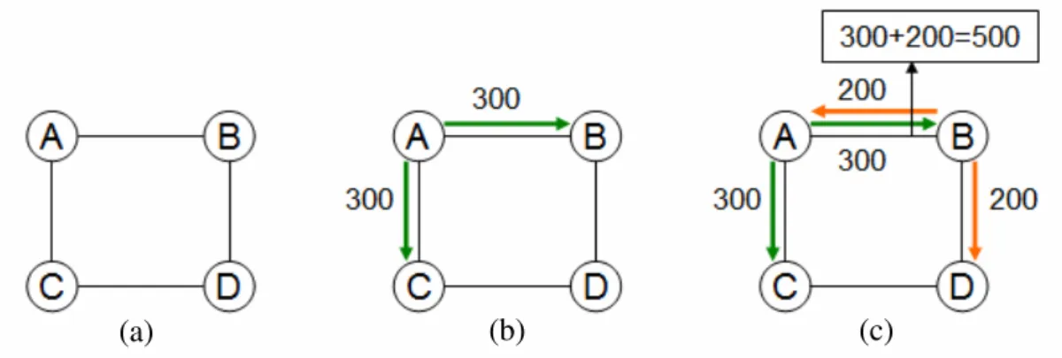 Figure 5: An example illustrates the calculation method of expected load graph. 