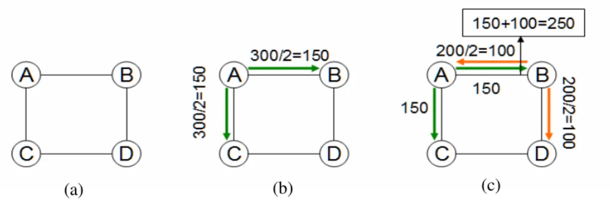 Figure 6: An example illustrates the calculation method of expected WBA load graph. 