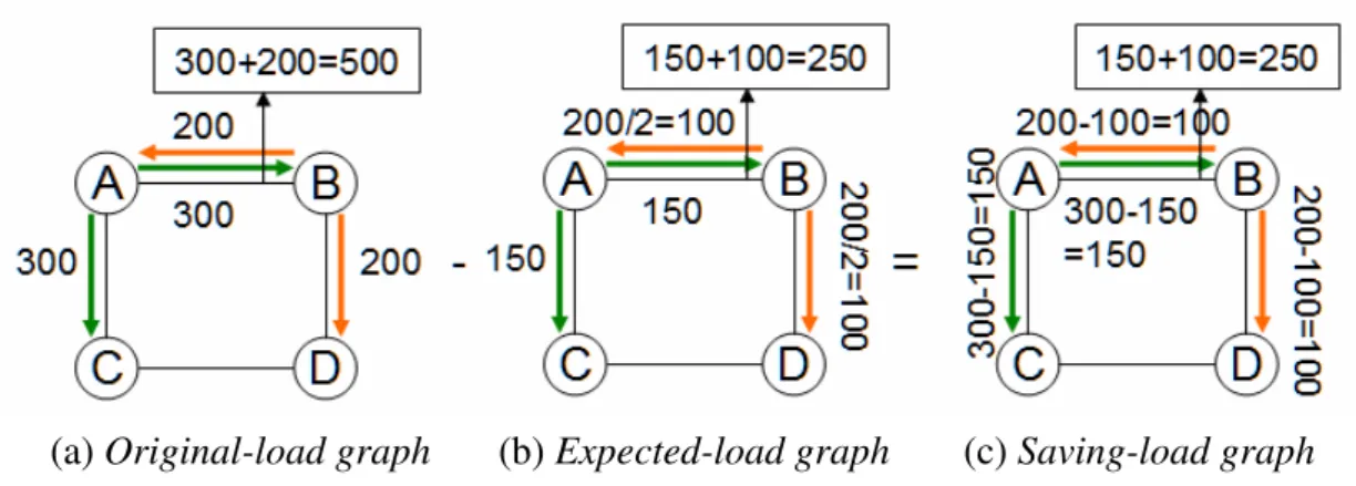 Figure 7: An example illustrates the calculation method of expected reduction load  graph