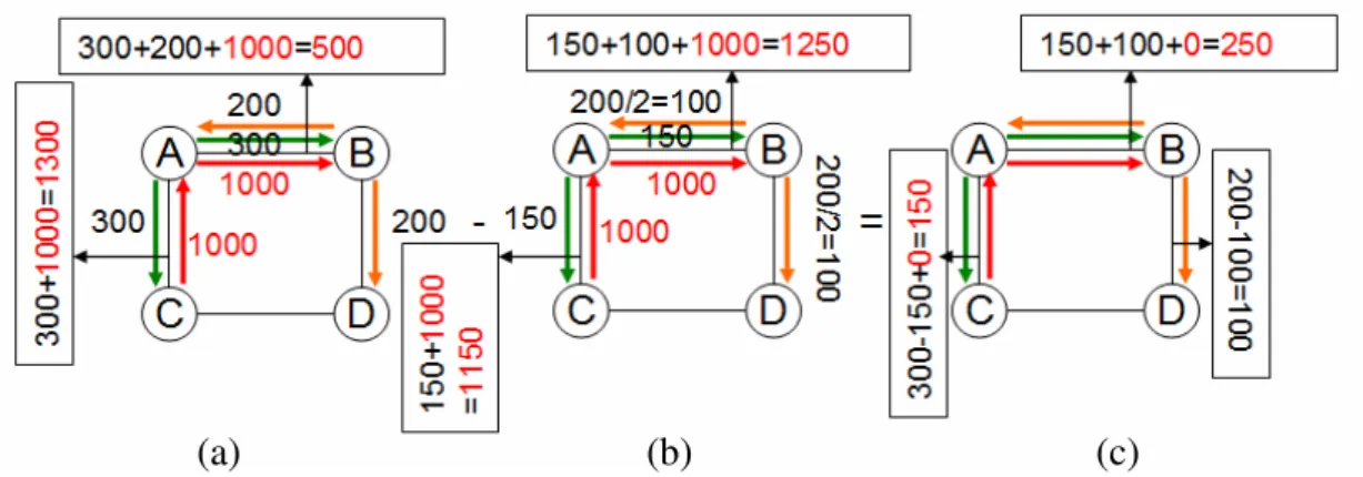 Figure 8: An example illustrate that it is not suitable to select links according to  expected reduction link load merely