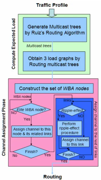 Figure 10: The flowchart of compute expected load phase and channel assignment  phase