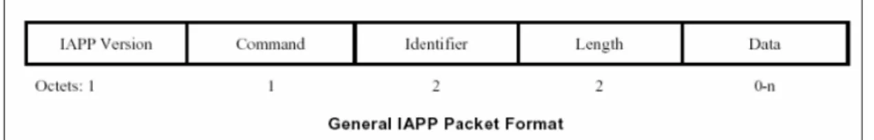圖 3-3-1 為一般的 IAPP 封包格式，IAPP  封包可以藉由 TCP 或 UDP 傳輸，