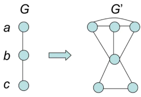 Figure 2: Transforming a weighted graph G into an un-weighted graph G 0 ; the weights on vertices a, b, c in G are 3, 1, 2, respectively.