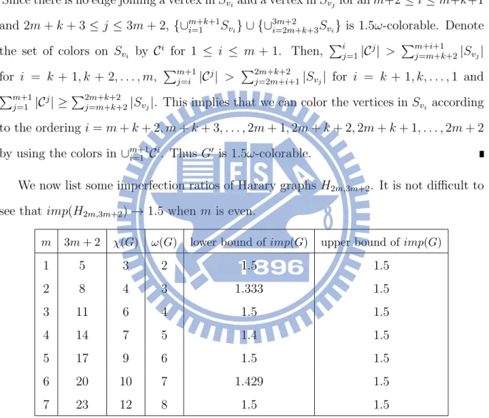 Table 1: The imperfection ratios of Harary graphs H 2m,3m+2 .