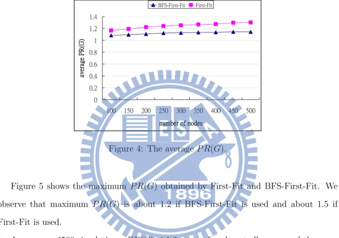 Figure 4 shows the average P R(G) obtained by First-Fit and BFS-First-Fit. Both of them increase as the number of nodes increases