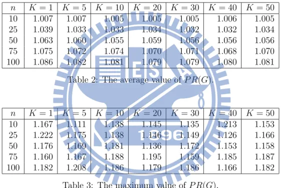 Table 2: The average value of P R(G).