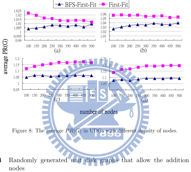 Figure 8: The average P R(G) in UDGs with different density of nodes.