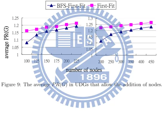 Figure 9 shows the average P R(G) of BFS-First-Fit and First-Fit. We observe that when the number of added nodes is more than 3n/4, the P R(G) of BFS-First-Fit and First-Fit become very close