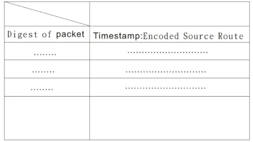 Table 3-2 Destination should maintain a small table about the out-of-band traceback data