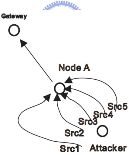 Figure 3-6 Algorithm for merging random spoofing source attacker 