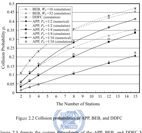 Figure 2.2 Collision probabilities of APP, BEB, and DDFC 