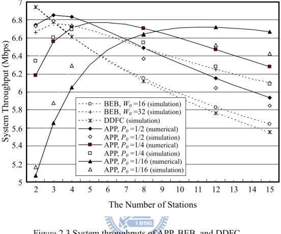 Figure 2.3 System throughputs of APP, BEB, and DDFC 