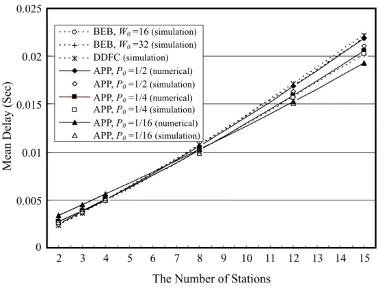 Figure 2.4 Mean delays of APP, BEB, and DDFC 