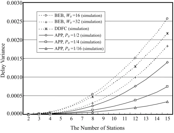 Figure 2.5 Delay variances of APP, BEB, and DDFC 