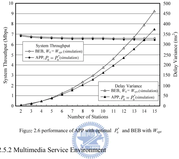 Figure 2.6 performance of APP with optimal  P  and BEB with W 0 * opt