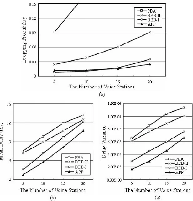 Figure 2.7 (a) Dropping probability (b) mean delay and (c) delay variance of voice  packets 