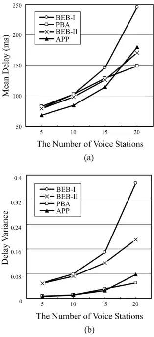 Figure 2.9 (a) Mean delay and (b) delay variance of low priority packet 