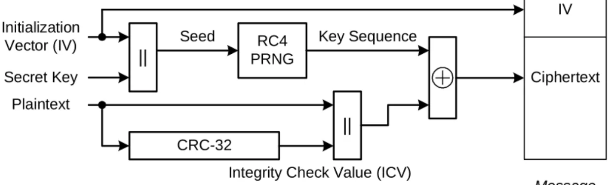 圖  1 WEP 加密流程 
