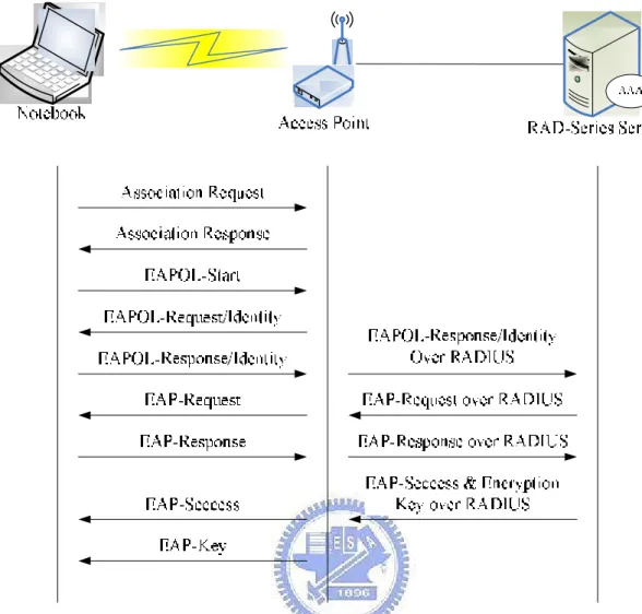 圖  9  無線網路中 Association, Authentication 及 Key Distribution 的過程  802.1x 標準利用下列兩個特點來達到每一個連接埠的存取控制：  l  建立邏輯連接埠  在 EAPOL 協 定 的 交 換 過 程 中 使 用 了 客 戶 端 及 AP 的 MAC  Address 以達到對邏輯層位址的控制。  l  金鑰管理  客 戶 端 在 認 證 完 成 後 ， AP 才 會 送 出 或 收 到 包 含 金 鑰 資 訊 的 EAPOL-Key 訊息。  