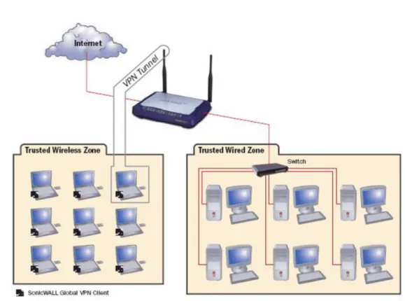 圖  18 SonicWall SOHO TZW  解決方案 