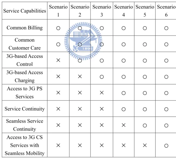 Table 1.1: Interworking Scenarios and Service Capabilities 