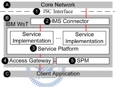 Figure 1.2: IBM WsT Architecture 
