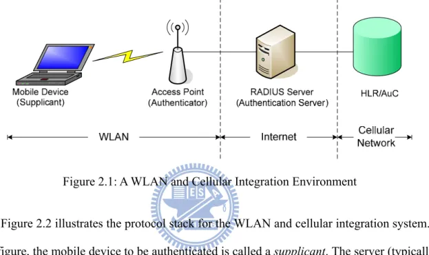 Figure 2.1: A WLAN and Cellular Integration Environment 